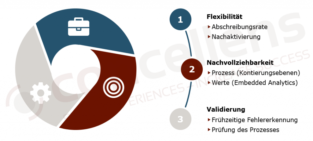 Bild (8) 1) Flexibilität
- Abschreibungsrate
- Nachaktivierung
2) Nachvollziehbarkeit
- Prozess (Kontierungsebene)
- Werte (Embedded Analytics)
3) Validierung
-Frühzeitige Fehlererkennung
-Prüfung des Prozesses