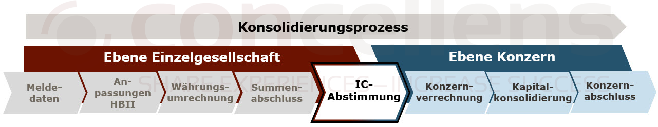 Intercompany Matching and Reconcilliation SAP ICMR in group consolidation