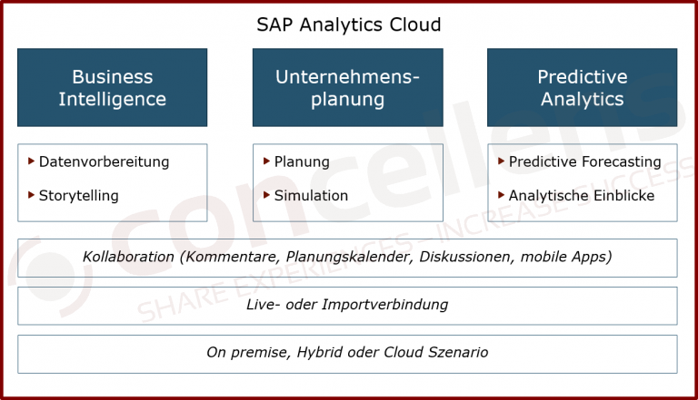 SAP Analytics Cloud (SAP SAC): Features and benefits sap planung mit der sap analytics cloud 768x441 2