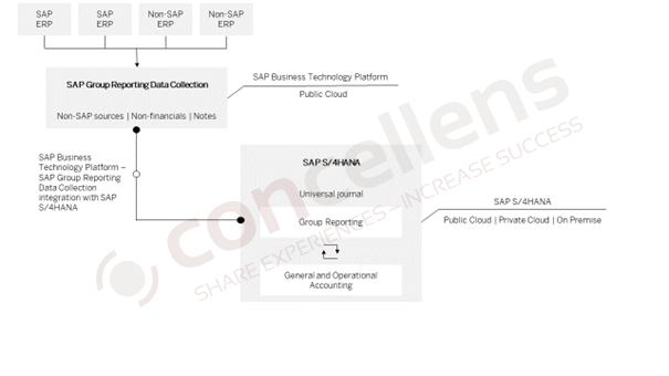 SAP® GRDC in Practice – Part 1: Overview of Forms, Data Mapping, and Packages 2 SAP architecture overview