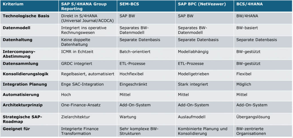 SAP consolidation software in comparison: Group Reporting vs. EC-CS, SEM-BCS and BPC 1 sap konsolidierungsloesungen im vergleich