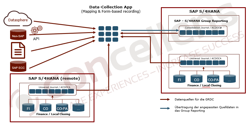 GRDC_Architecture SAP Group Reporting Data Collection App