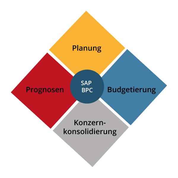 SAP BPC Standard Embedded