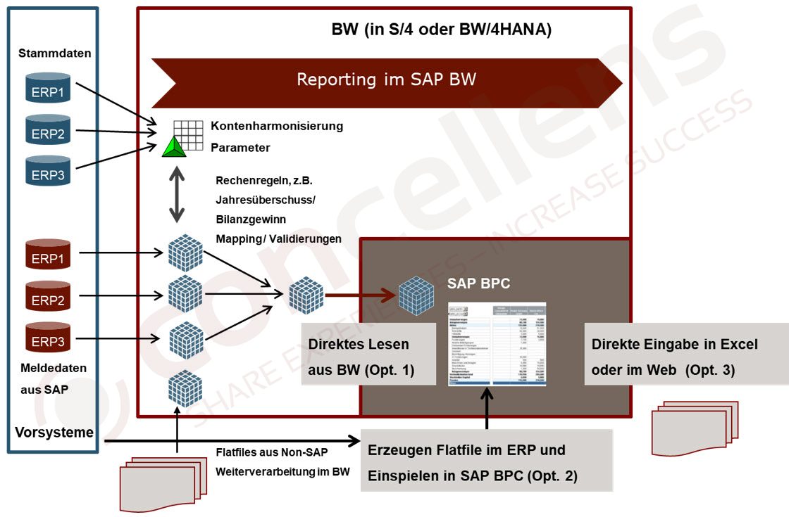 Automatische Datenbeschaffung für SAP-BPC<br />
