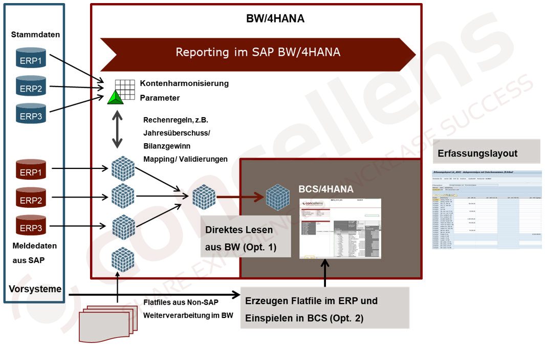 Architektur BW 4HANA<br />
